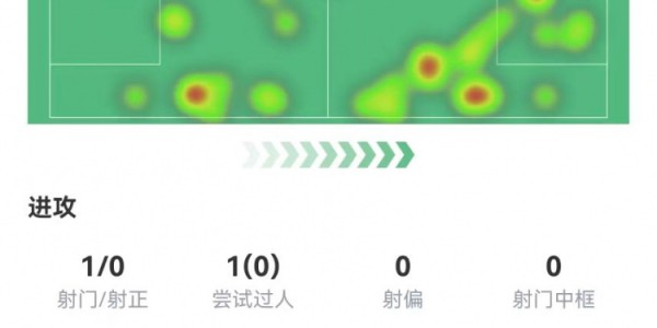 开云体育注册入口-真老了？萨拉赫1射0正+0关键传球 2传中&amp;amp;3长传&amp;amp;1过人全失败 6.3分
